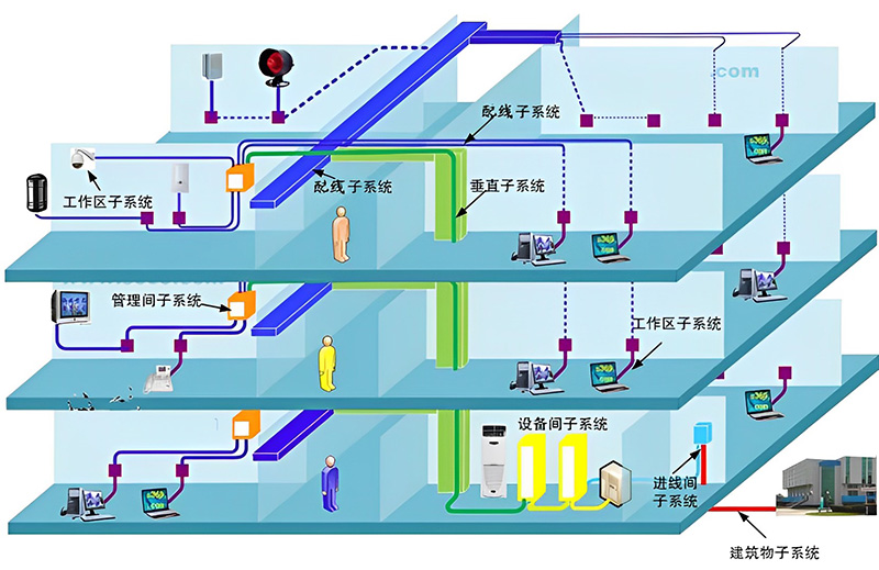 綜合布線系統(tǒng)構(gòu)成圖、機(jī)房綜合布線系統(tǒng)、辦公樓綜合布線、廣州綜合布線公司、企業(yè)綜合布線