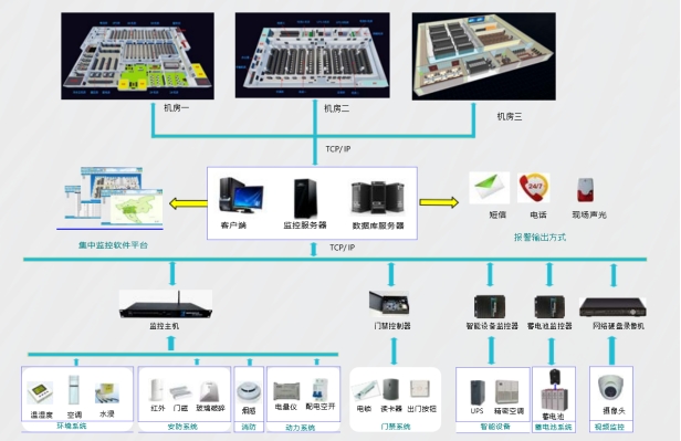 機(jī)房動環(huán)監(jiān)控系統(tǒng)、機(jī)房動力環(huán)境集中監(jiān)控系統(tǒng)、機(jī)房動環(huán)監(jiān)控系統(tǒng)解決方案