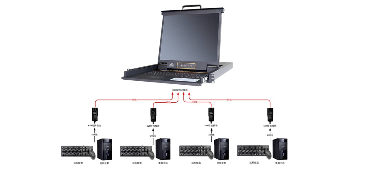 機房KVM管理系統(tǒng)、遠程集中控制管理系統(tǒng)、機房KVM管理系統(tǒng)施工方案